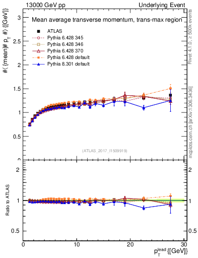Plot of avgpt-vs-pt-trnsMax in 13000 GeV pp collisions