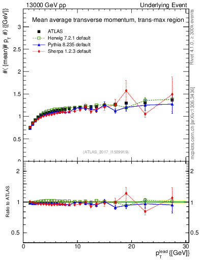 Plot of avgpt-vs-pt-trnsMax in 13000 GeV pp collisions