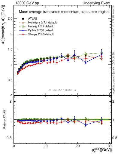 Plot of avgpt-vs-pt-trnsMax in 13000 GeV pp collisions