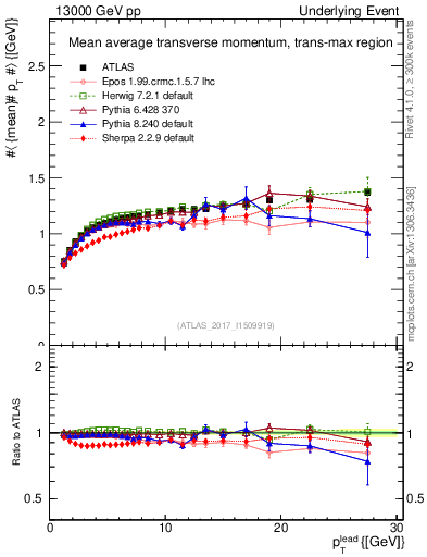 Plot of avgpt-vs-pt-trnsMax in 13000 GeV pp collisions