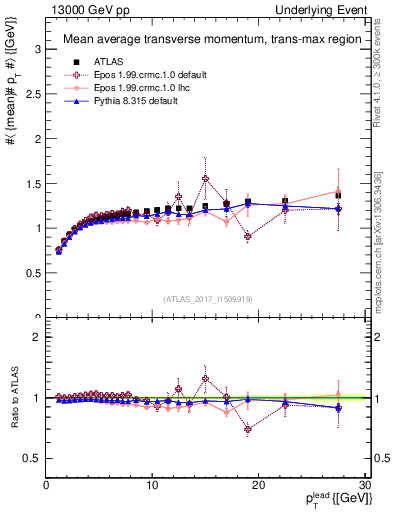 Plot of avgpt-vs-pt-trnsMax in 13000 GeV pp collisions