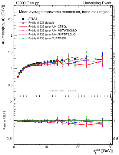 Plot of avgpt-vs-pt-trnsMax in 13000 GeV pp collisions