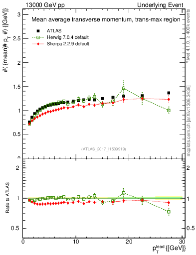 Plot of avgpt-vs-pt-trnsMax in 13000 GeV pp collisions