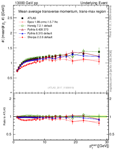Plot of avgpt-vs-pt-trnsMax in 13000 GeV pp collisions