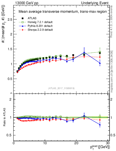 Plot of avgpt-vs-pt-trnsMax in 13000 GeV pp collisions