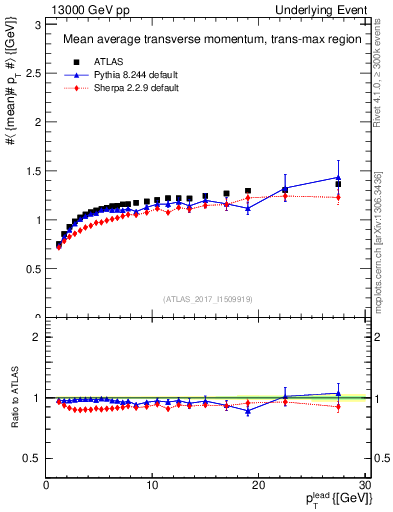 Plot of avgpt-vs-pt-trnsMax in 13000 GeV pp collisions