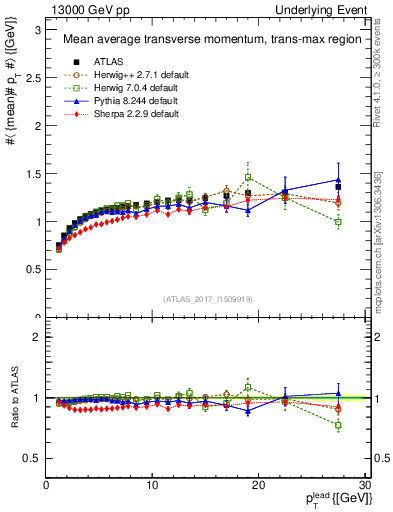 Plot of avgpt-vs-pt-trnsMax in 13000 GeV pp collisions