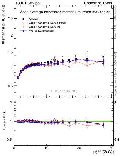 Plot of avgpt-vs-pt-trnsMax in 13000 GeV pp collisions
