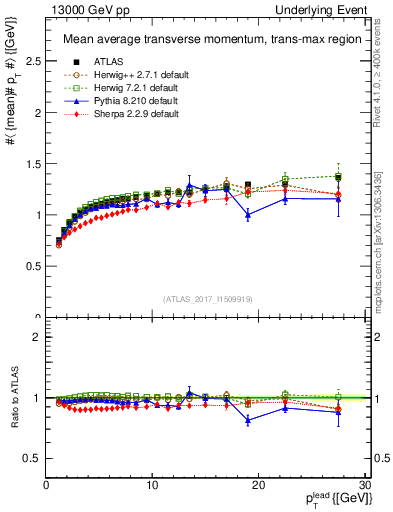 Plot of avgpt-vs-pt-trnsMax in 13000 GeV pp collisions