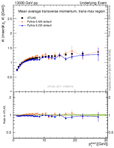 Plot of avgpt-vs-pt-trnsMax in 13000 GeV pp collisions