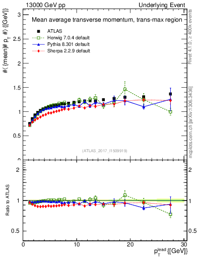 Plot of avgpt-vs-pt-trnsMax in 13000 GeV pp collisions