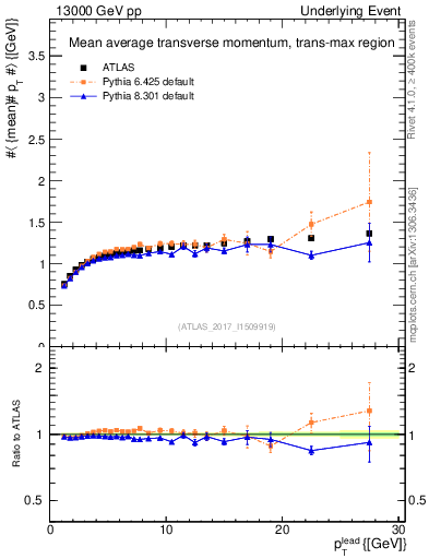 Plot of avgpt-vs-pt-trnsMax in 13000 GeV pp collisions