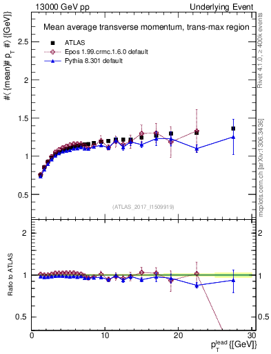 Plot of avgpt-vs-pt-trnsMax in 13000 GeV pp collisions