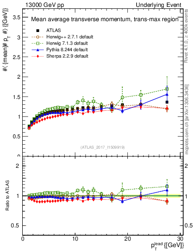 Plot of avgpt-vs-pt-trnsMax in 13000 GeV pp collisions