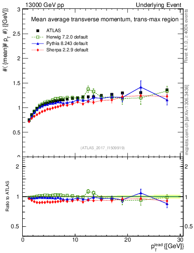 Plot of avgpt-vs-pt-trnsMax in 13000 GeV pp collisions