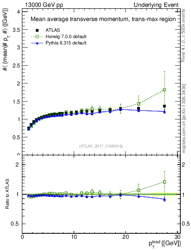 Plot of avgpt-vs-pt-trnsMax in 13000 GeV pp collisions