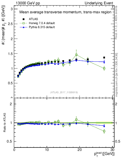 Plot of avgpt-vs-pt-trnsMax in 13000 GeV pp collisions