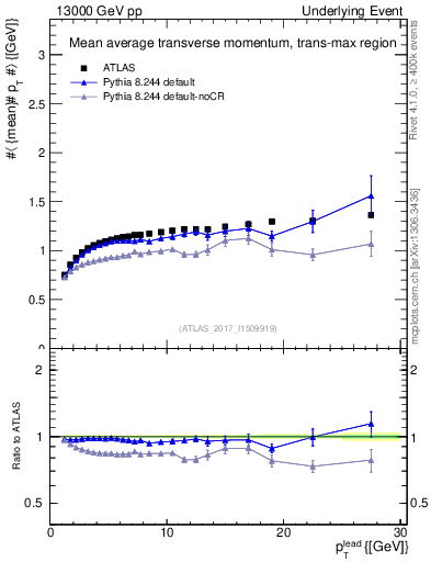 Plot of avgpt-vs-pt-trnsMax in 13000 GeV pp collisions