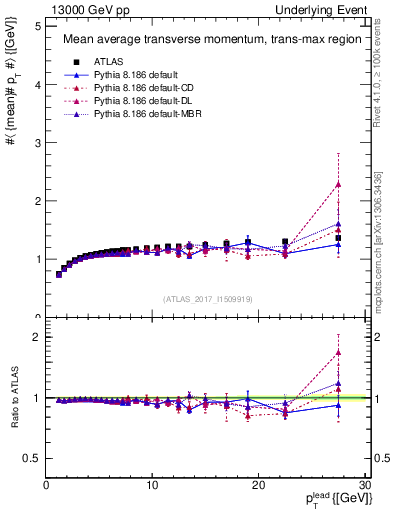 Plot of avgpt-vs-pt-trnsMax in 13000 GeV pp collisions