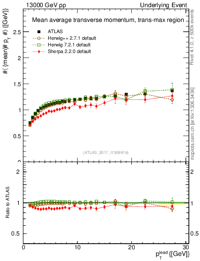 Plot of avgpt-vs-pt-trnsMax in 13000 GeV pp collisions