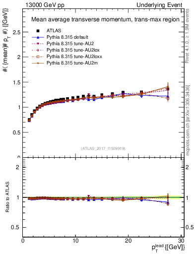 Plot of avgpt-vs-pt-trnsMax in 13000 GeV pp collisions