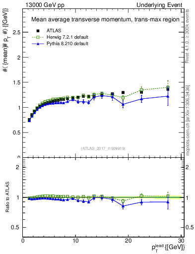 Plot of avgpt-vs-pt-trnsMax in 13000 GeV pp collisions