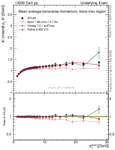 Plot of avgpt-vs-pt-trnsMax in 13000 GeV pp collisions