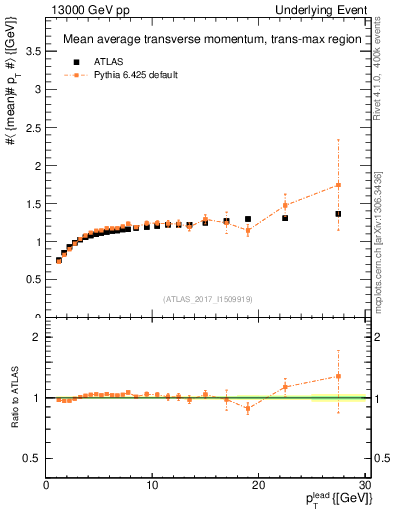 Plot of avgpt-vs-pt-trnsMax in 13000 GeV pp collisions