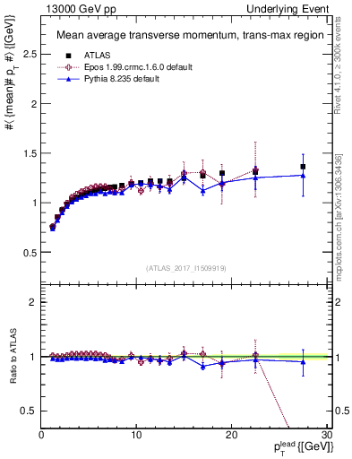 Plot of avgpt-vs-pt-trnsMax in 13000 GeV pp collisions