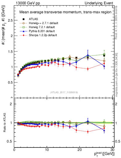 Plot of avgpt-vs-pt-trnsMax in 13000 GeV pp collisions