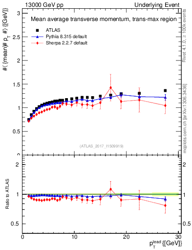 Plot of avgpt-vs-pt-trnsMax in 13000 GeV pp collisions