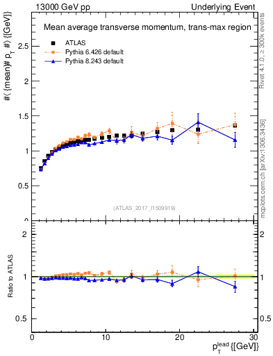 Plot of avgpt-vs-pt-trnsMax in 13000 GeV pp collisions