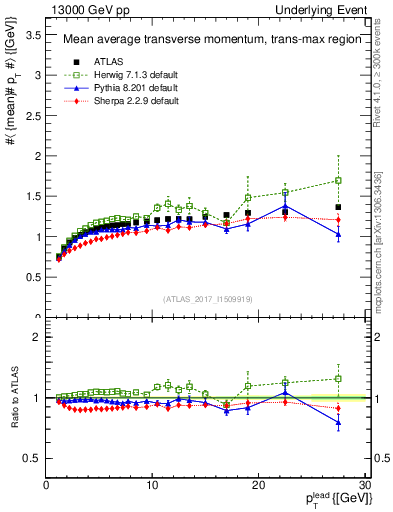 Plot of avgpt-vs-pt-trnsMax in 13000 GeV pp collisions