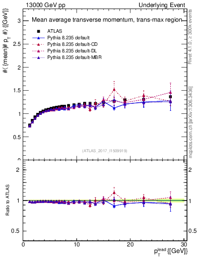 Plot of avgpt-vs-pt-trnsMax in 13000 GeV pp collisions