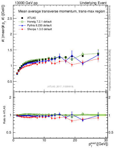 Plot of avgpt-vs-pt-trnsMax in 13000 GeV pp collisions