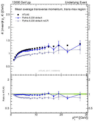 Plot of avgpt-vs-pt-trnsMax in 13000 GeV pp collisions