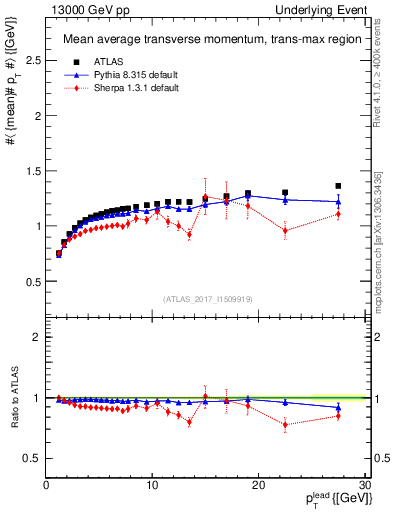 Plot of avgpt-vs-pt-trnsMax in 13000 GeV pp collisions