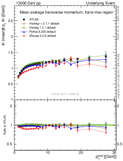 Plot of avgpt-vs-pt-trnsMax in 13000 GeV pp collisions