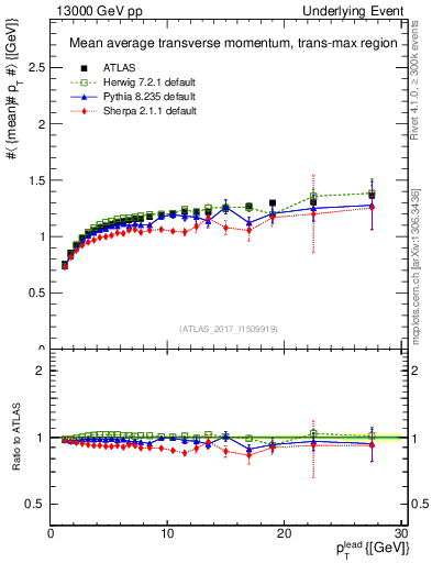 Plot of avgpt-vs-pt-trnsMax in 13000 GeV pp collisions