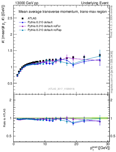 Plot of avgpt-vs-pt-trnsMax in 13000 GeV pp collisions