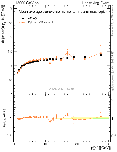 Plot of avgpt-vs-pt-trnsMax in 13000 GeV pp collisions