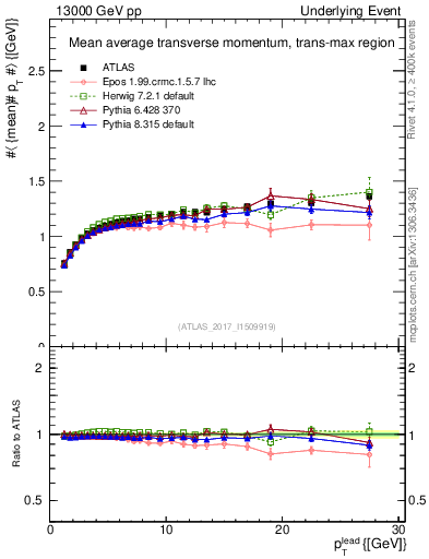 Plot of avgpt-vs-pt-trnsMax in 13000 GeV pp collisions