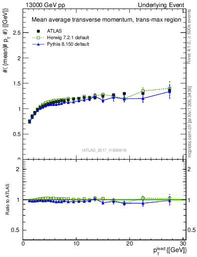 Plot of avgpt-vs-pt-trnsMax in 13000 GeV pp collisions