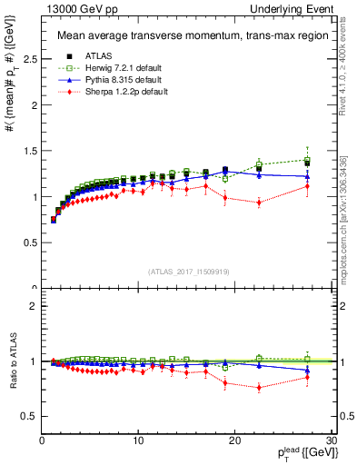Plot of avgpt-vs-pt-trnsMax in 13000 GeV pp collisions