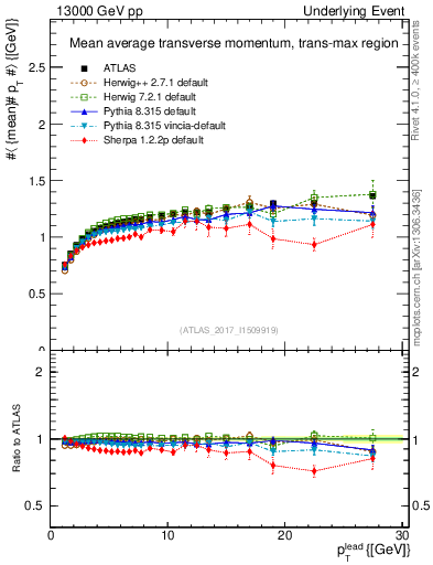Plot of avgpt-vs-pt-trnsMax in 13000 GeV pp collisions