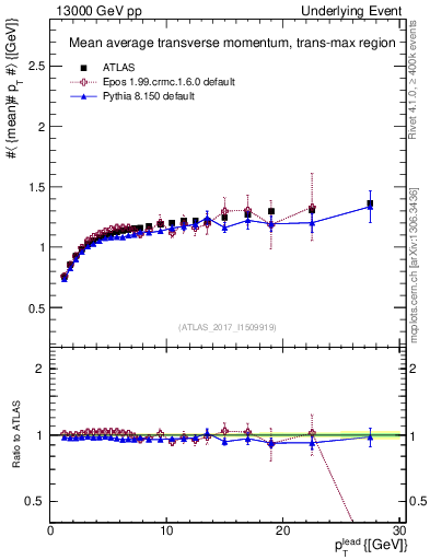 Plot of avgpt-vs-pt-trnsMax in 13000 GeV pp collisions