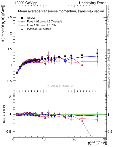 Plot of avgpt-vs-pt-trnsMax in 13000 GeV pp collisions