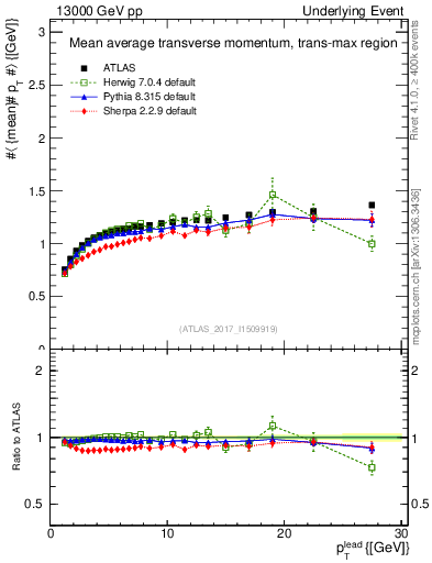 Plot of avgpt-vs-pt-trnsMax in 13000 GeV pp collisions