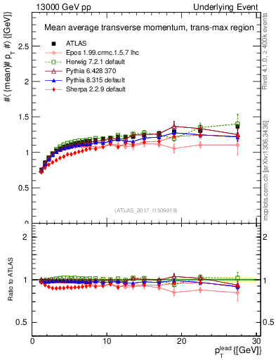 Plot of avgpt-vs-pt-trnsMax in 13000 GeV pp collisions