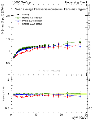 Plot of avgpt-vs-pt-trnsMax in 13000 GeV pp collisions
